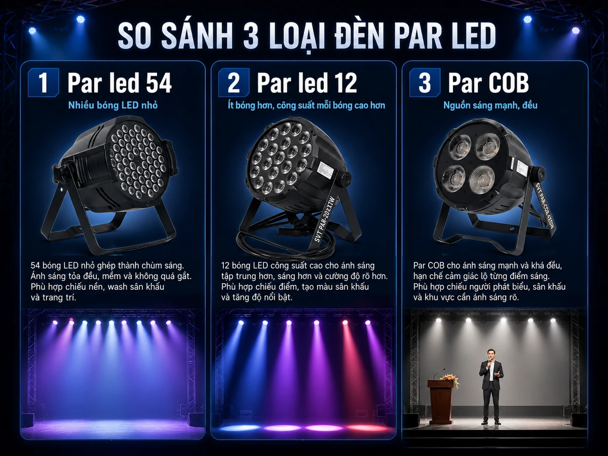 Phân loại các loại đèn PAR LED theo cấu trúc bóng